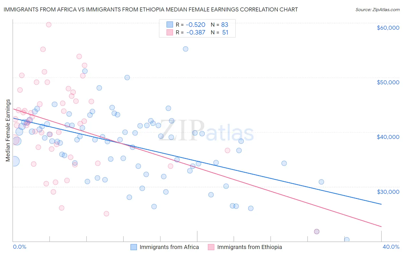 Immigrants from Africa vs Immigrants from Ethiopia Median Female Earnings