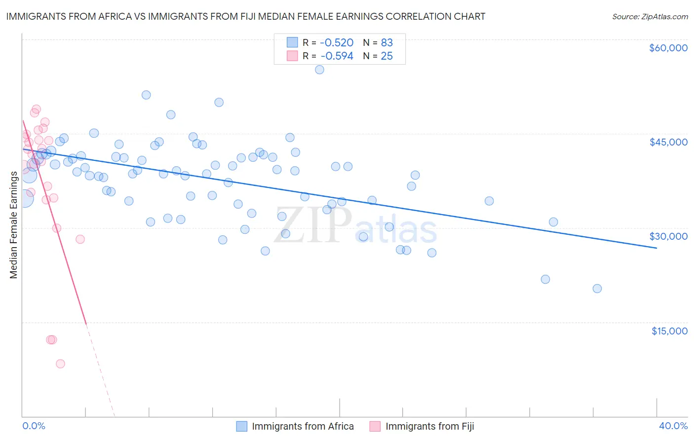 Immigrants from Africa vs Immigrants from Fiji Median Female Earnings