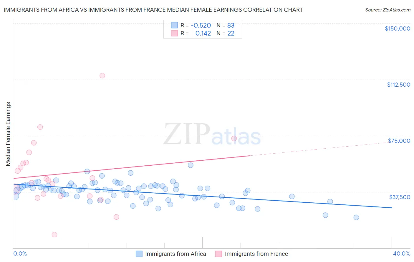 Immigrants from Africa vs Immigrants from France Median Female Earnings