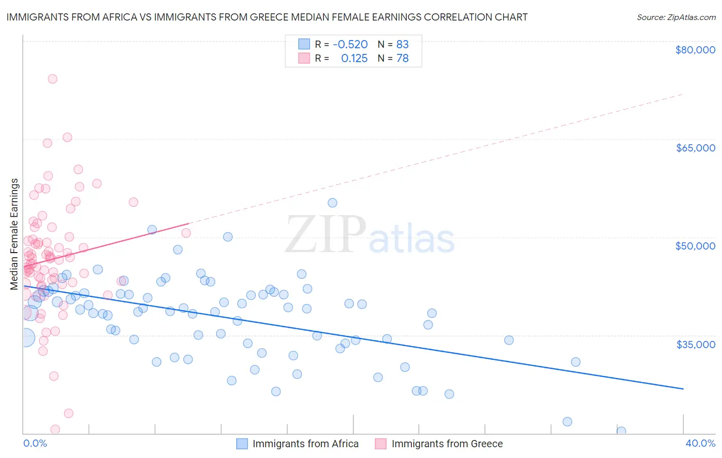 Immigrants from Africa vs Immigrants from Greece Median Female Earnings