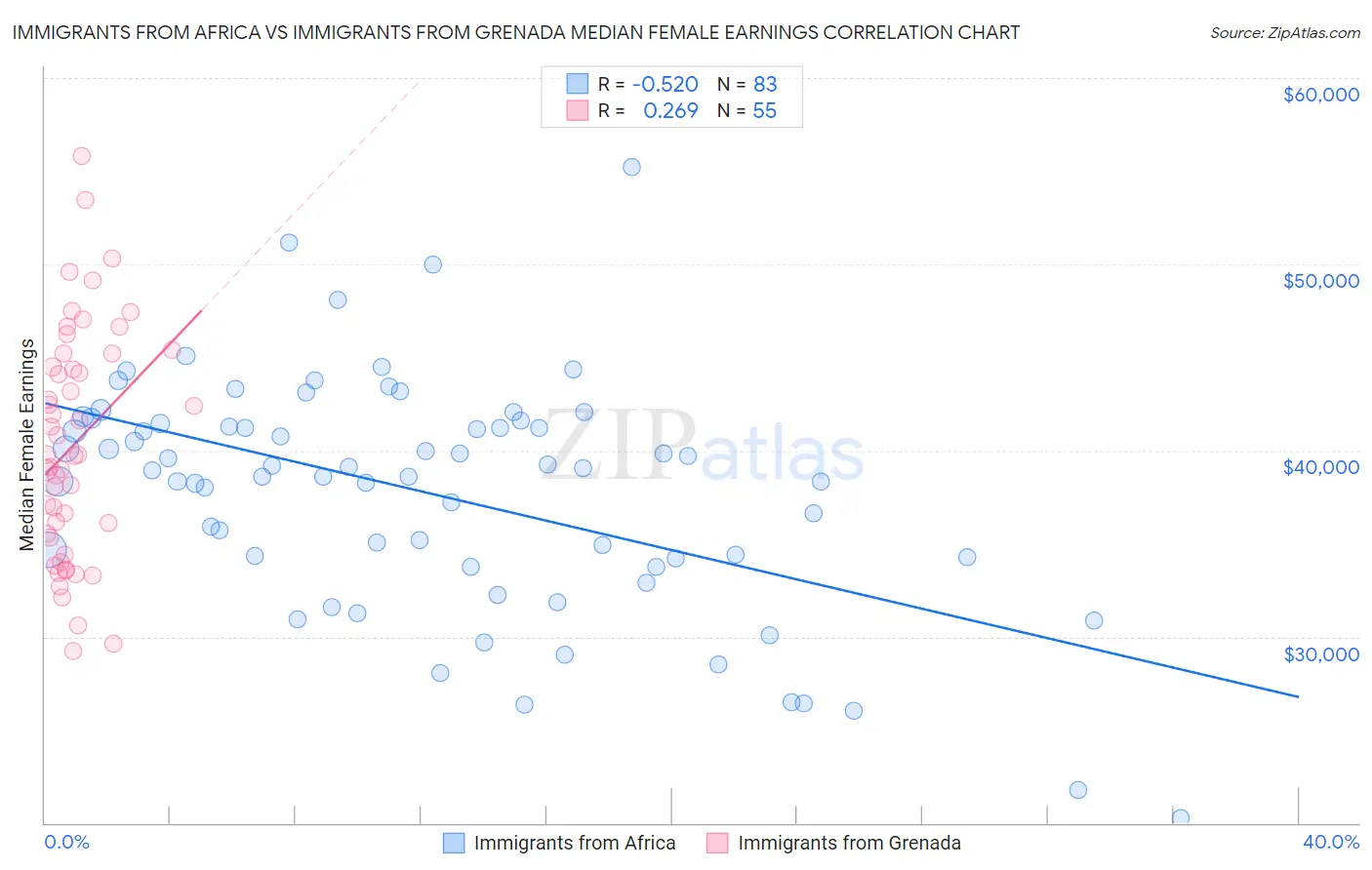 Immigrants from Africa vs Immigrants from Grenada Median Female Earnings