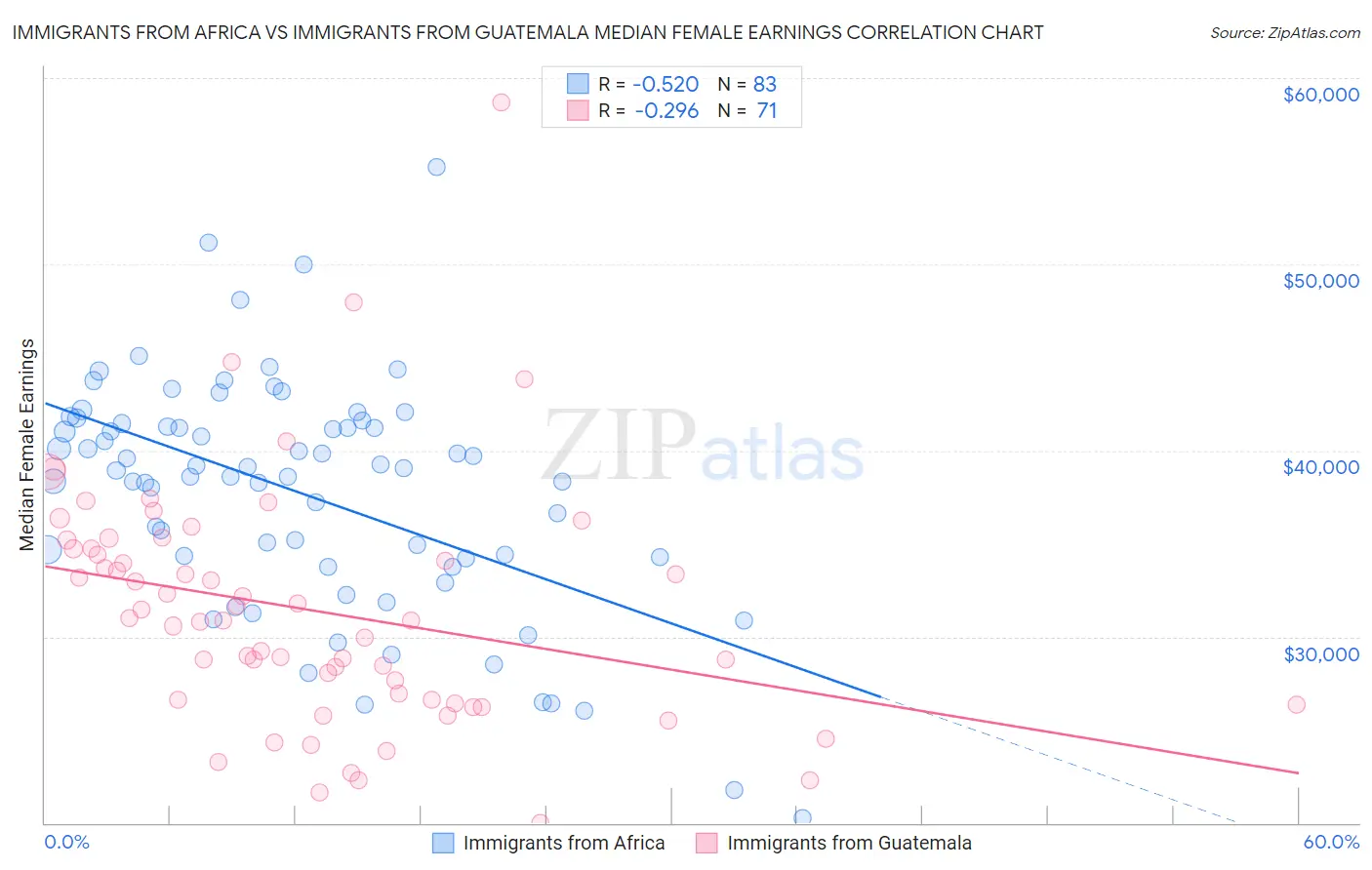 Immigrants from Africa vs Immigrants from Guatemala Median Female Earnings
