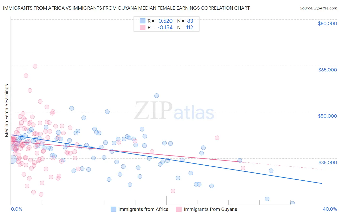 Immigrants from Africa vs Immigrants from Guyana Median Female Earnings