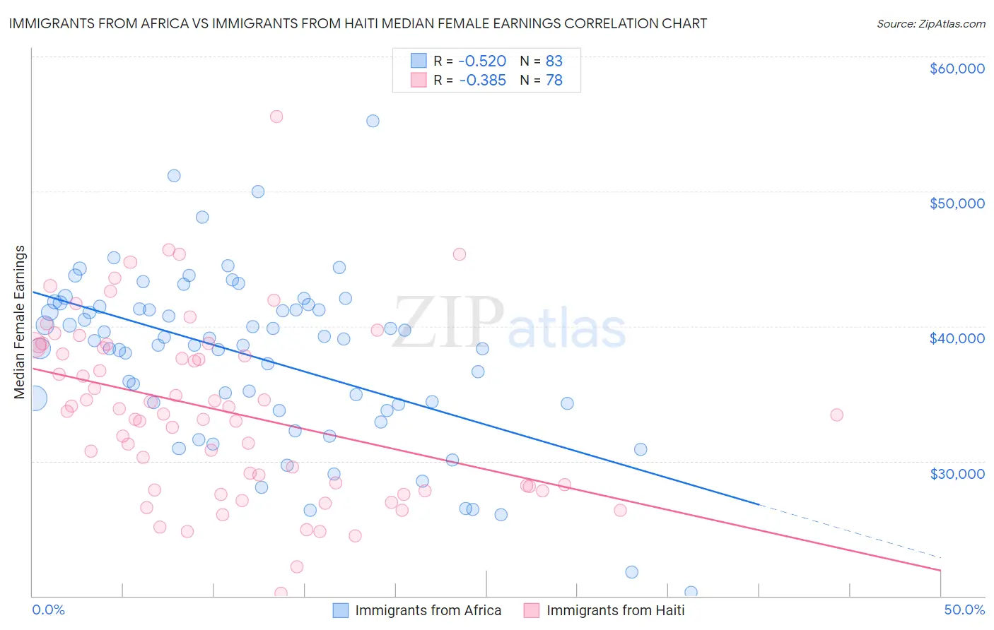 Immigrants from Africa vs Immigrants from Haiti Median Female Earnings