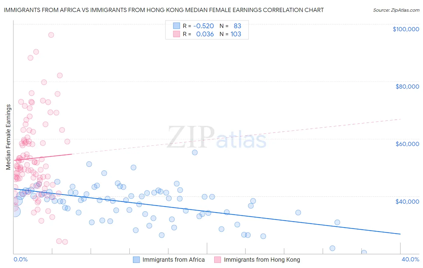 Immigrants from Africa vs Immigrants from Hong Kong Median Female Earnings