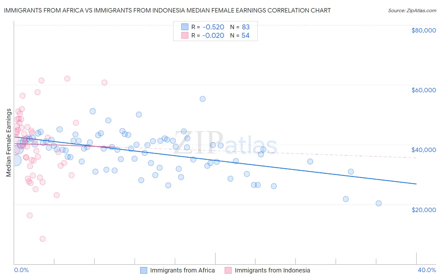 Immigrants from Africa vs Immigrants from Indonesia Median Female Earnings