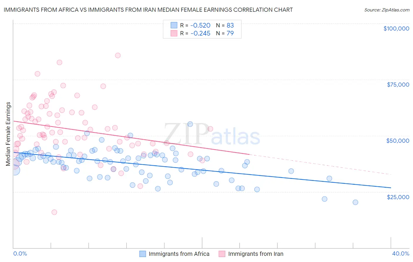 Immigrants from Africa vs Immigrants from Iran Median Female Earnings