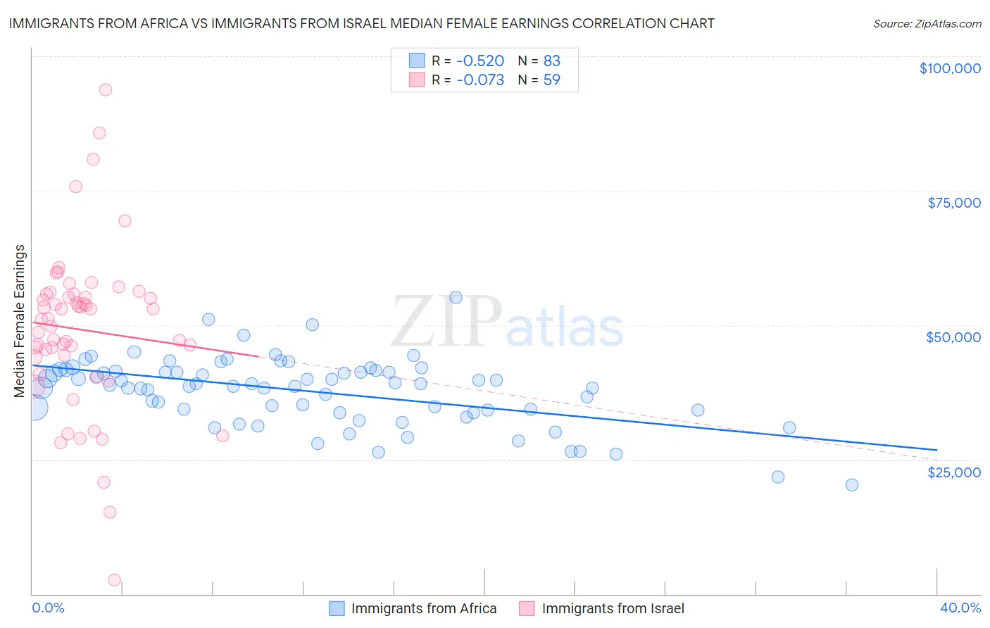 Immigrants from Africa vs Immigrants from Israel Median Female Earnings