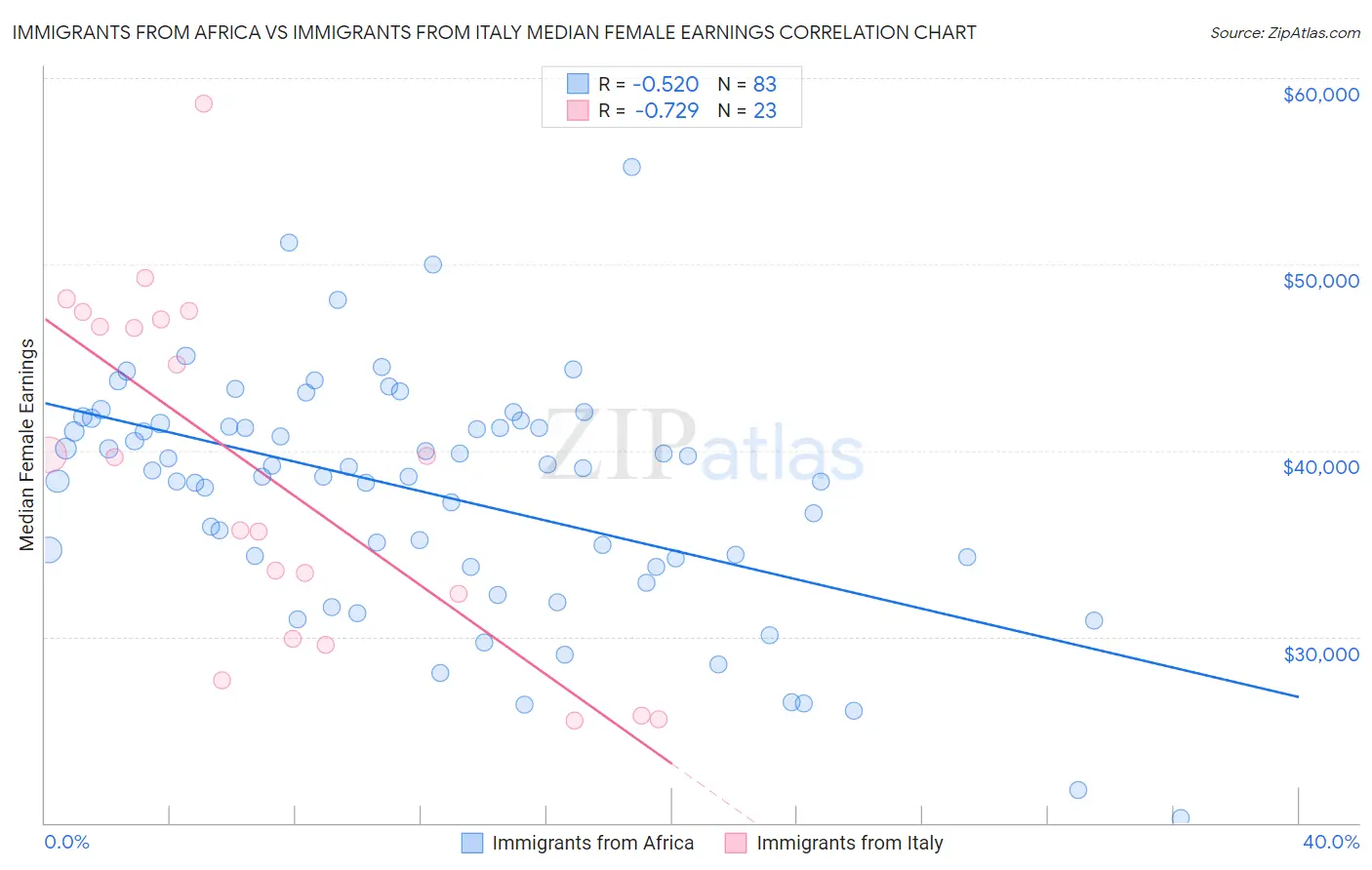 Immigrants from Africa vs Immigrants from Italy Median Female Earnings