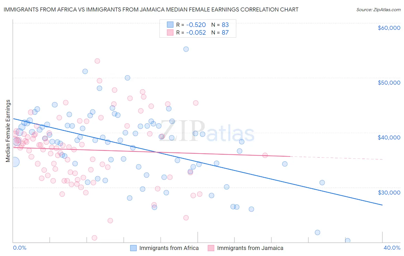 Immigrants from Africa vs Immigrants from Jamaica Median Female Earnings