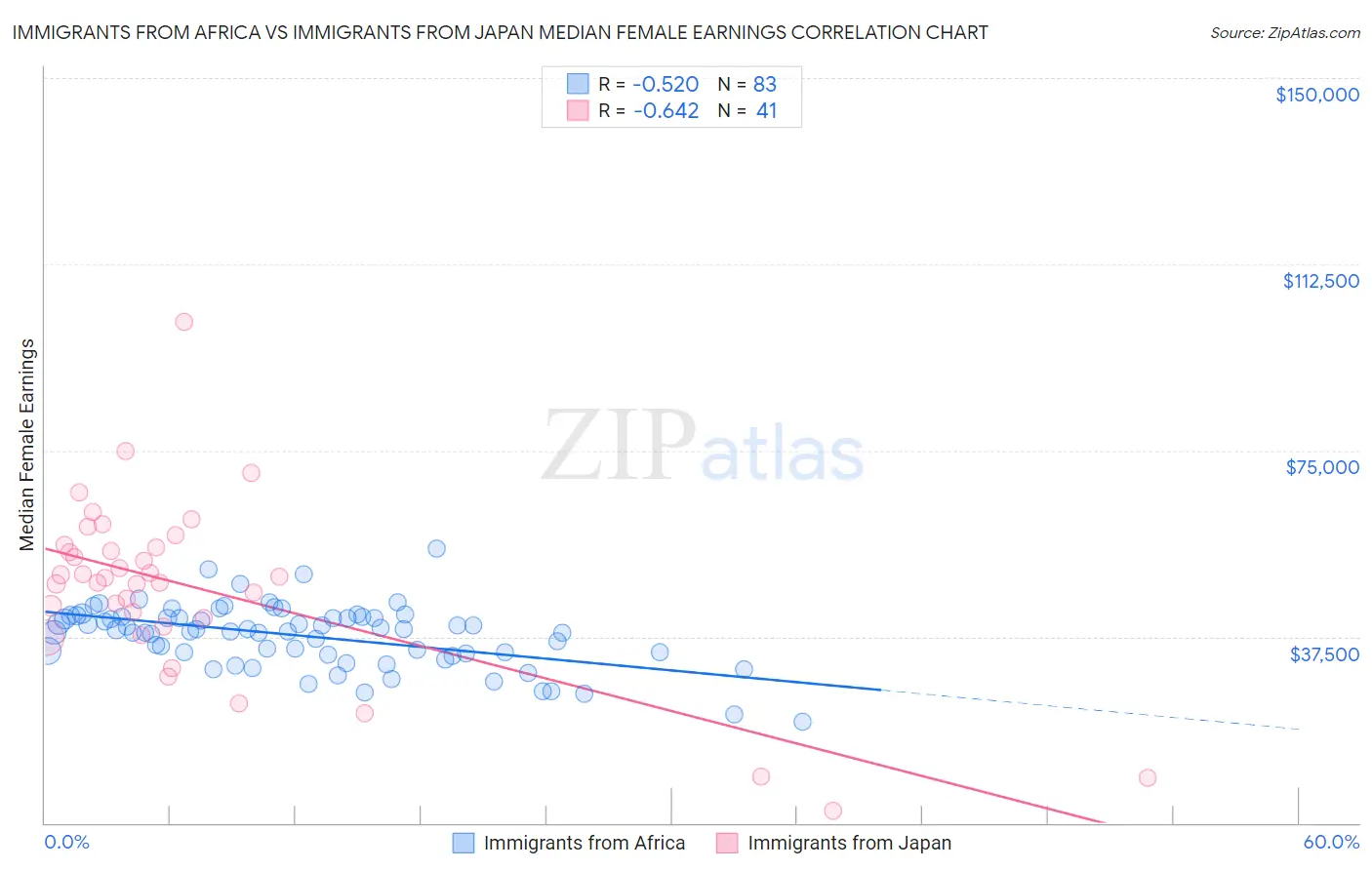 Immigrants from Africa vs Immigrants from Japan Median Female Earnings