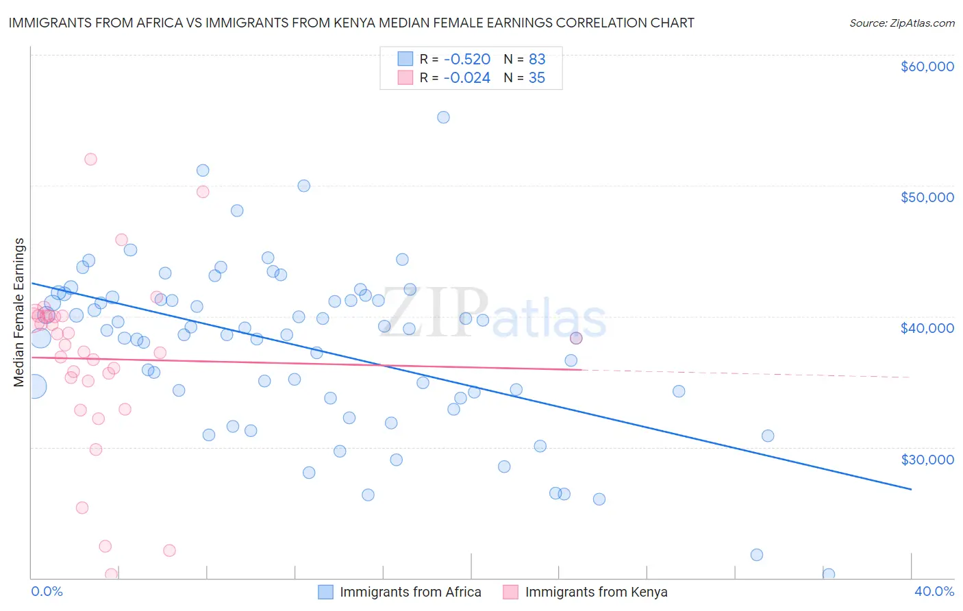 Immigrants from Africa vs Immigrants from Kenya Median Female Earnings