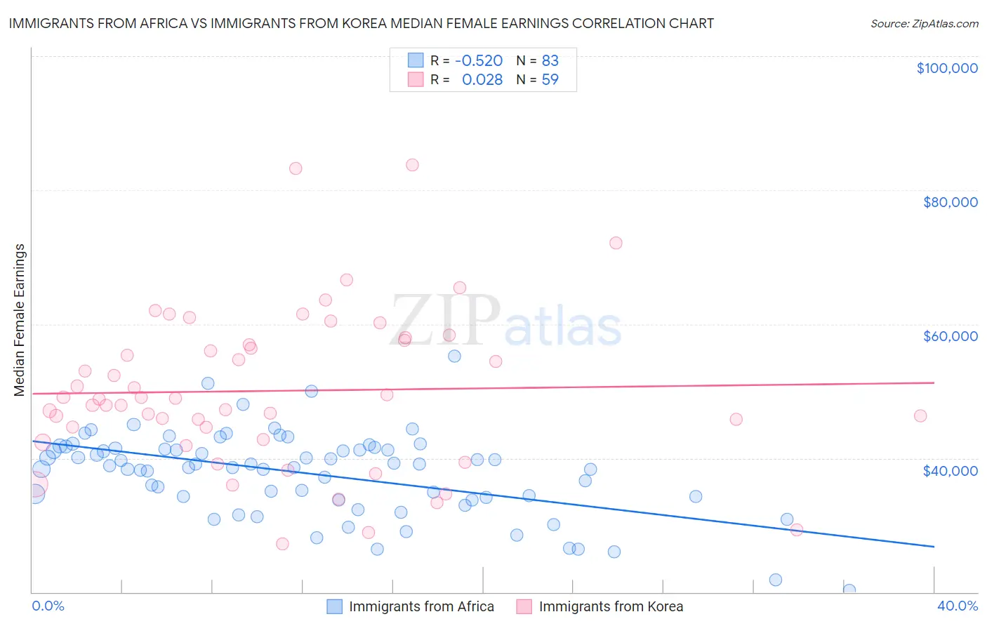 Immigrants from Africa vs Immigrants from Korea Median Female Earnings