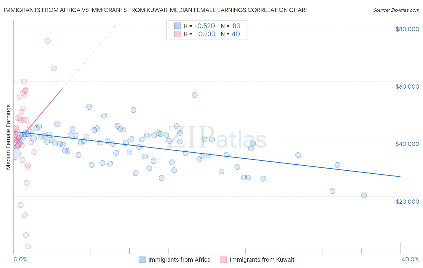 Immigrants from Africa vs Immigrants from Kuwait Median Female Earnings