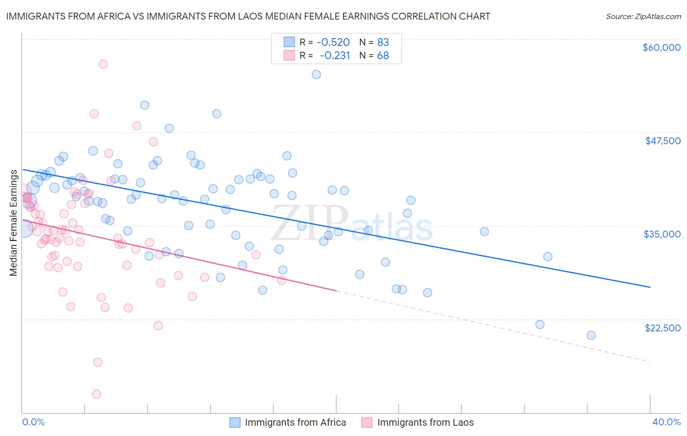 Immigrants from Africa vs Immigrants from Laos Median Female Earnings