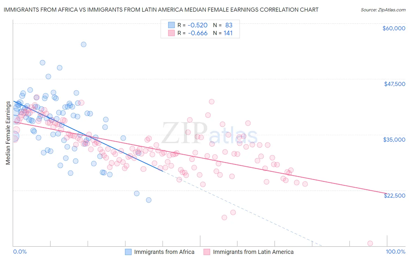Immigrants from Africa vs Immigrants from Latin America Median Female Earnings