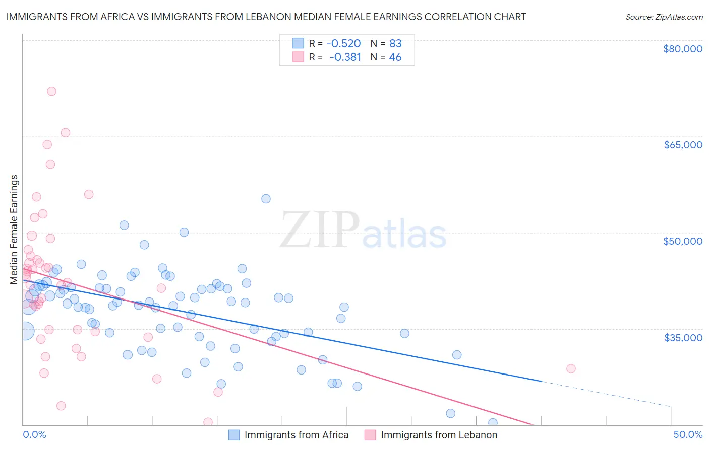 Immigrants from Africa vs Immigrants from Lebanon Median Female Earnings