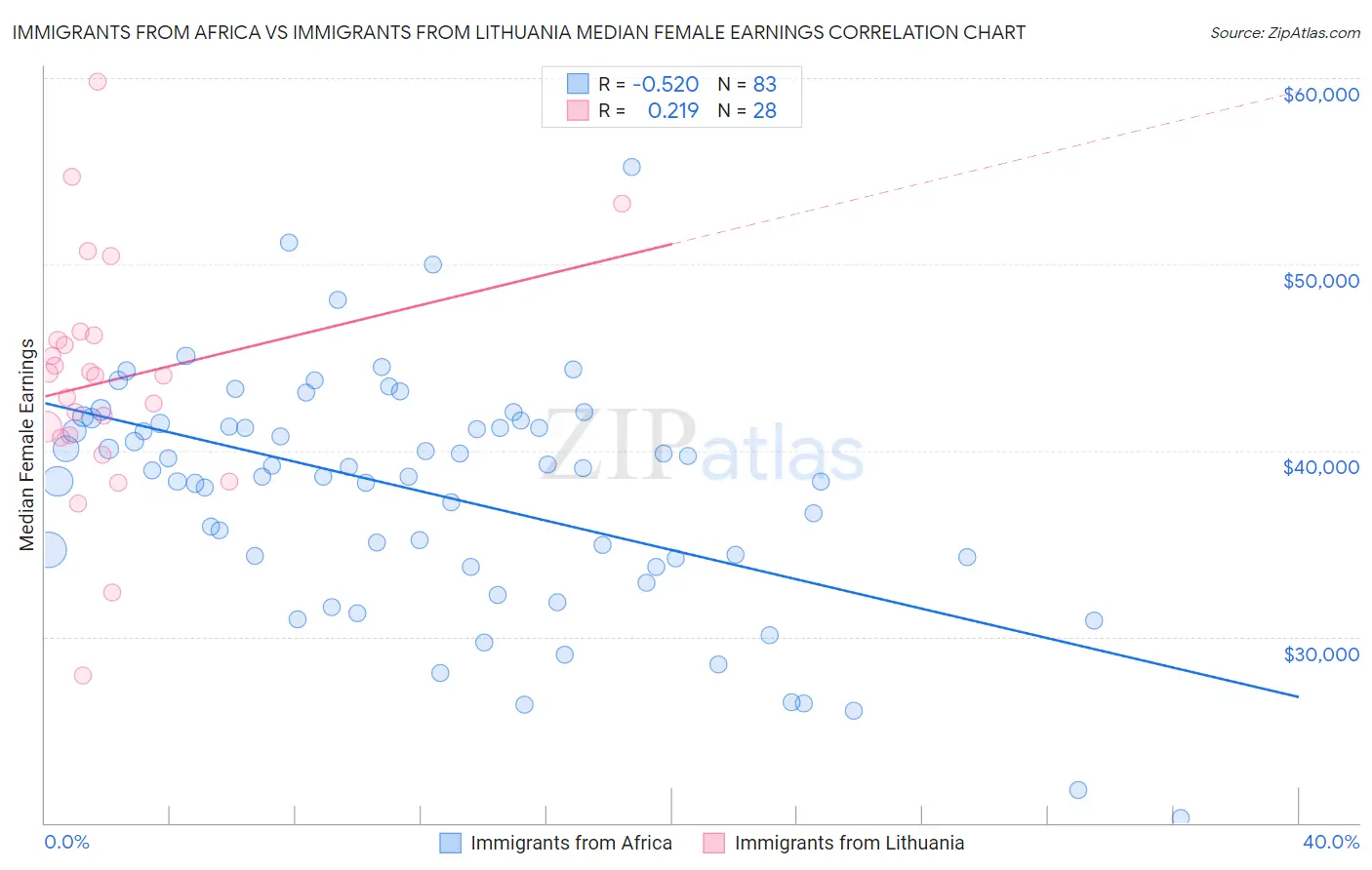 Immigrants from Africa vs Immigrants from Lithuania Median Female Earnings