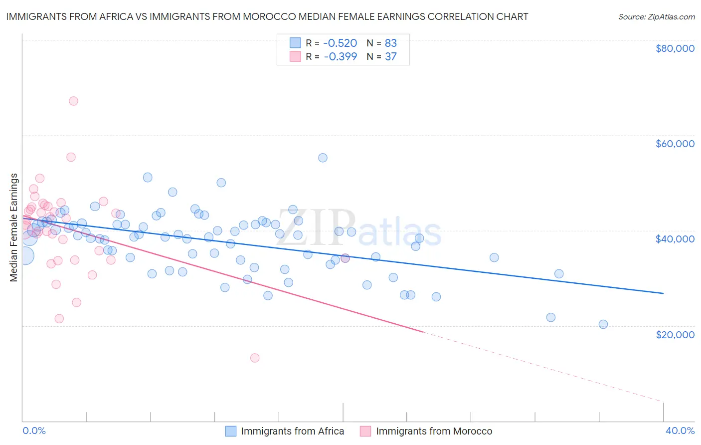 Immigrants from Africa vs Immigrants from Morocco Median Female Earnings