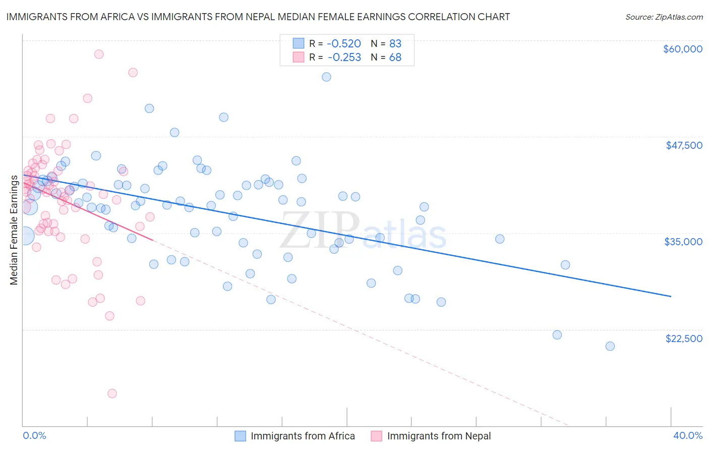 Immigrants from Africa vs Immigrants from Nepal Median Female Earnings