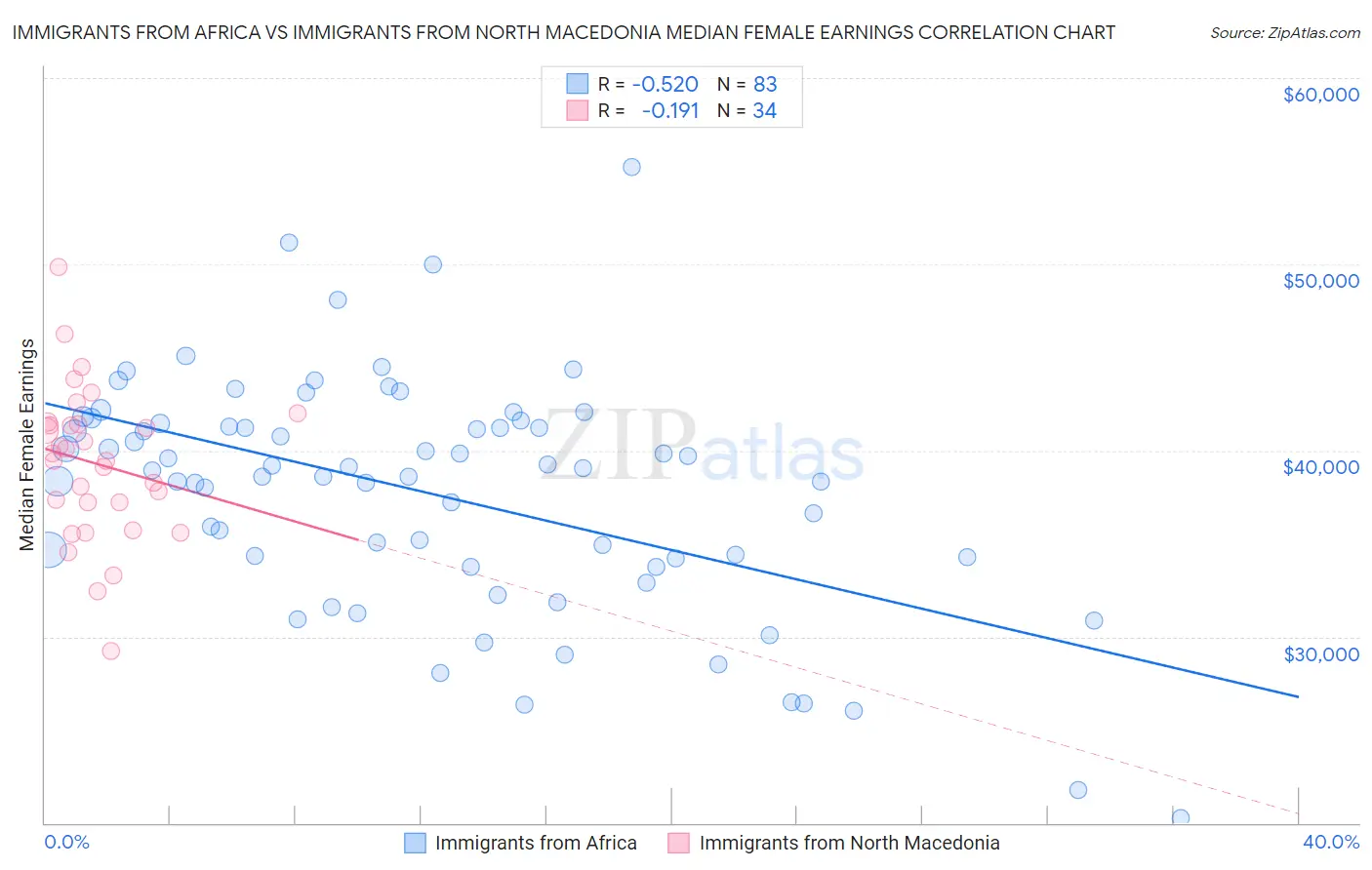 Immigrants from Africa vs Immigrants from North Macedonia Median Female Earnings