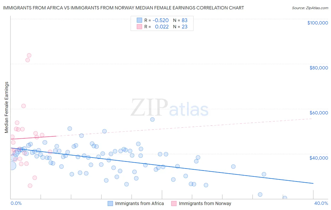 Immigrants from Africa vs Immigrants from Norway Median Female Earnings