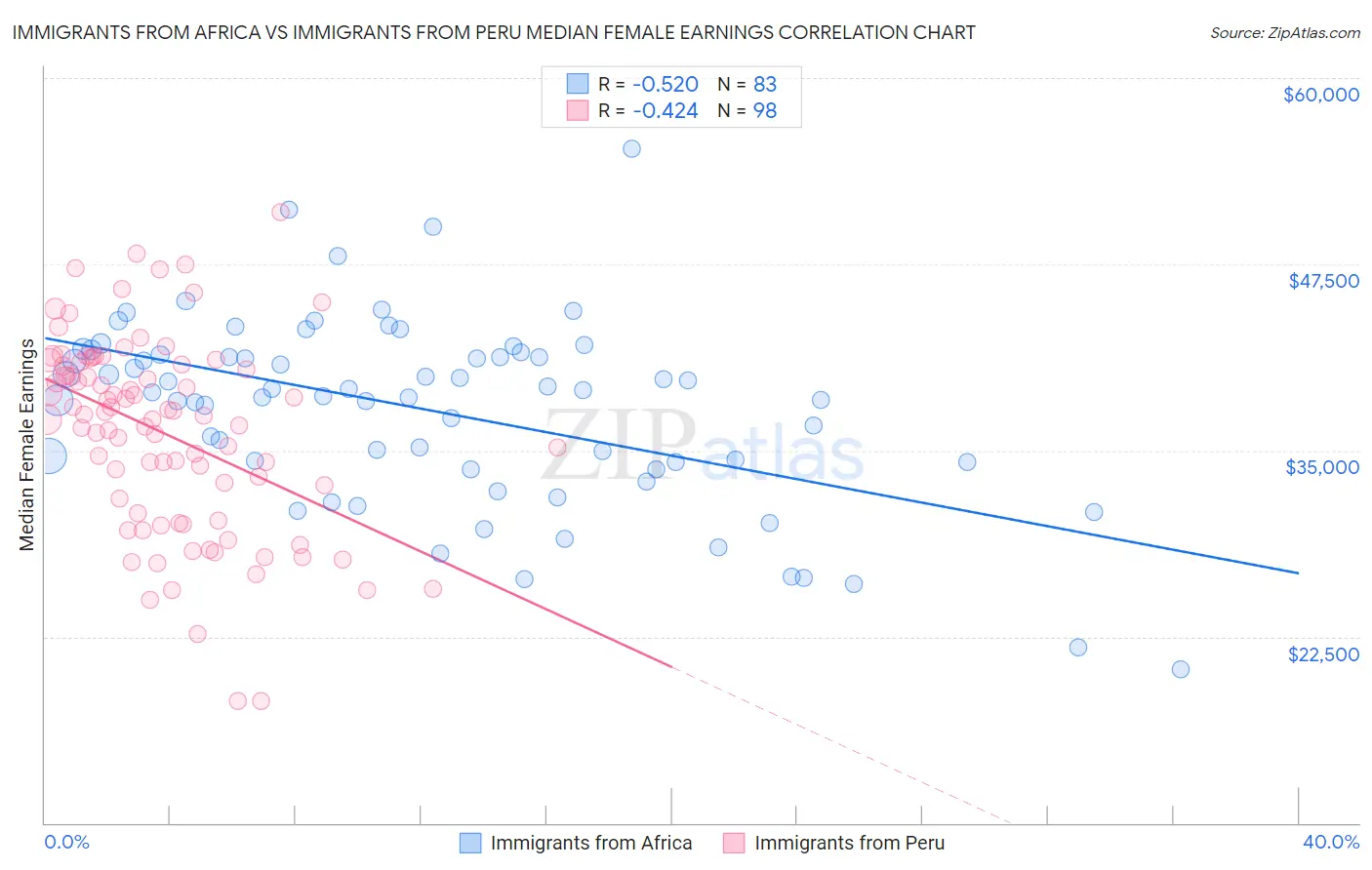 Immigrants from Africa vs Immigrants from Peru Median Female Earnings