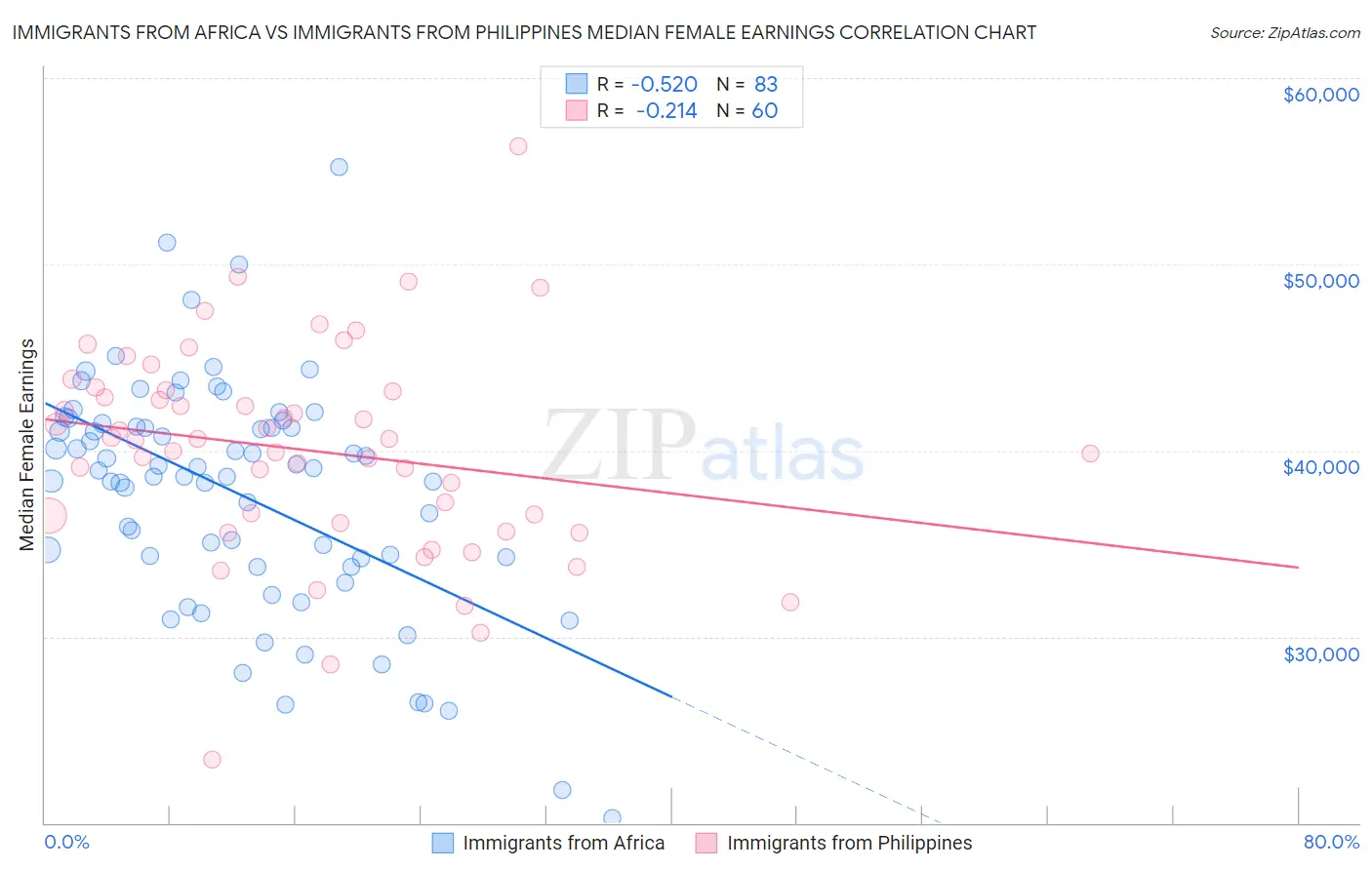 Immigrants from Africa vs Immigrants from Philippines Median Female Earnings