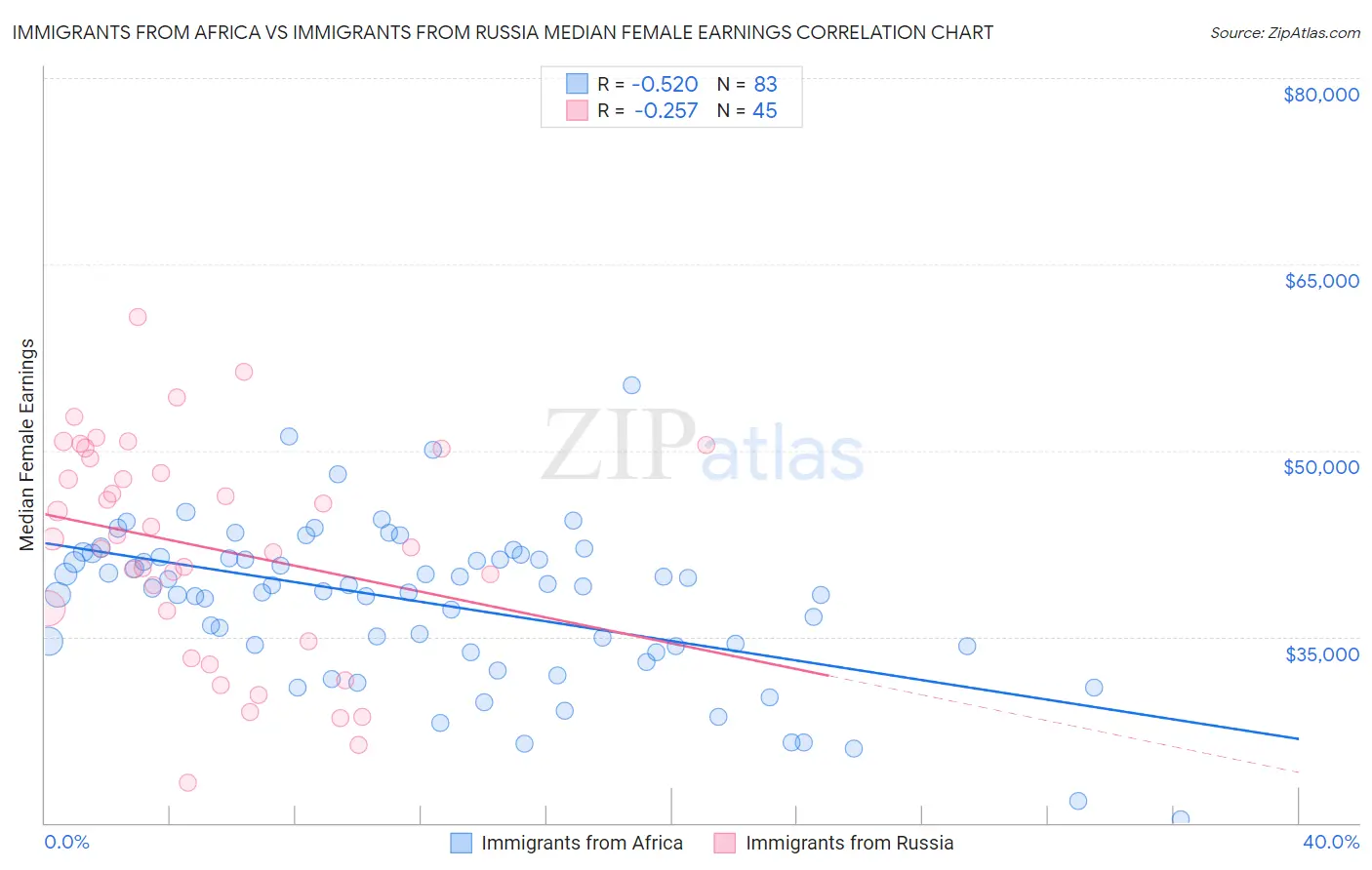 Immigrants from Africa vs Immigrants from Russia Median Female Earnings