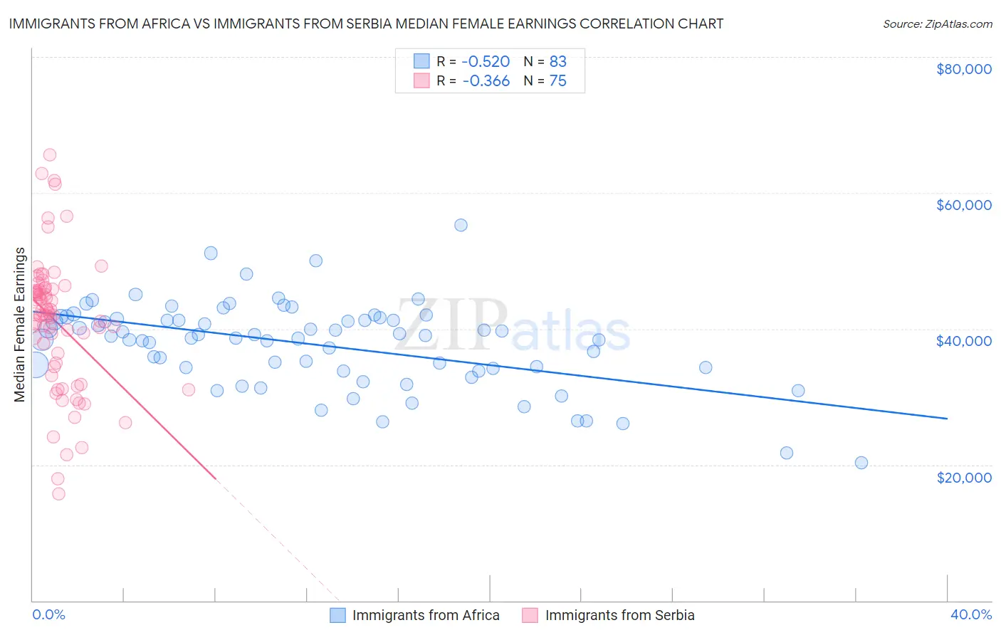 Immigrants from Africa vs Immigrants from Serbia Median Female Earnings