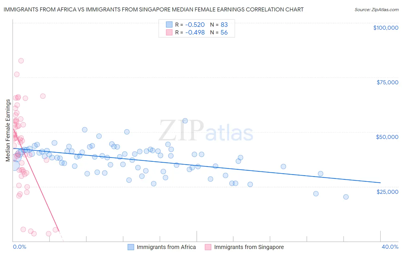 Immigrants from Africa vs Immigrants from Singapore Median Female Earnings