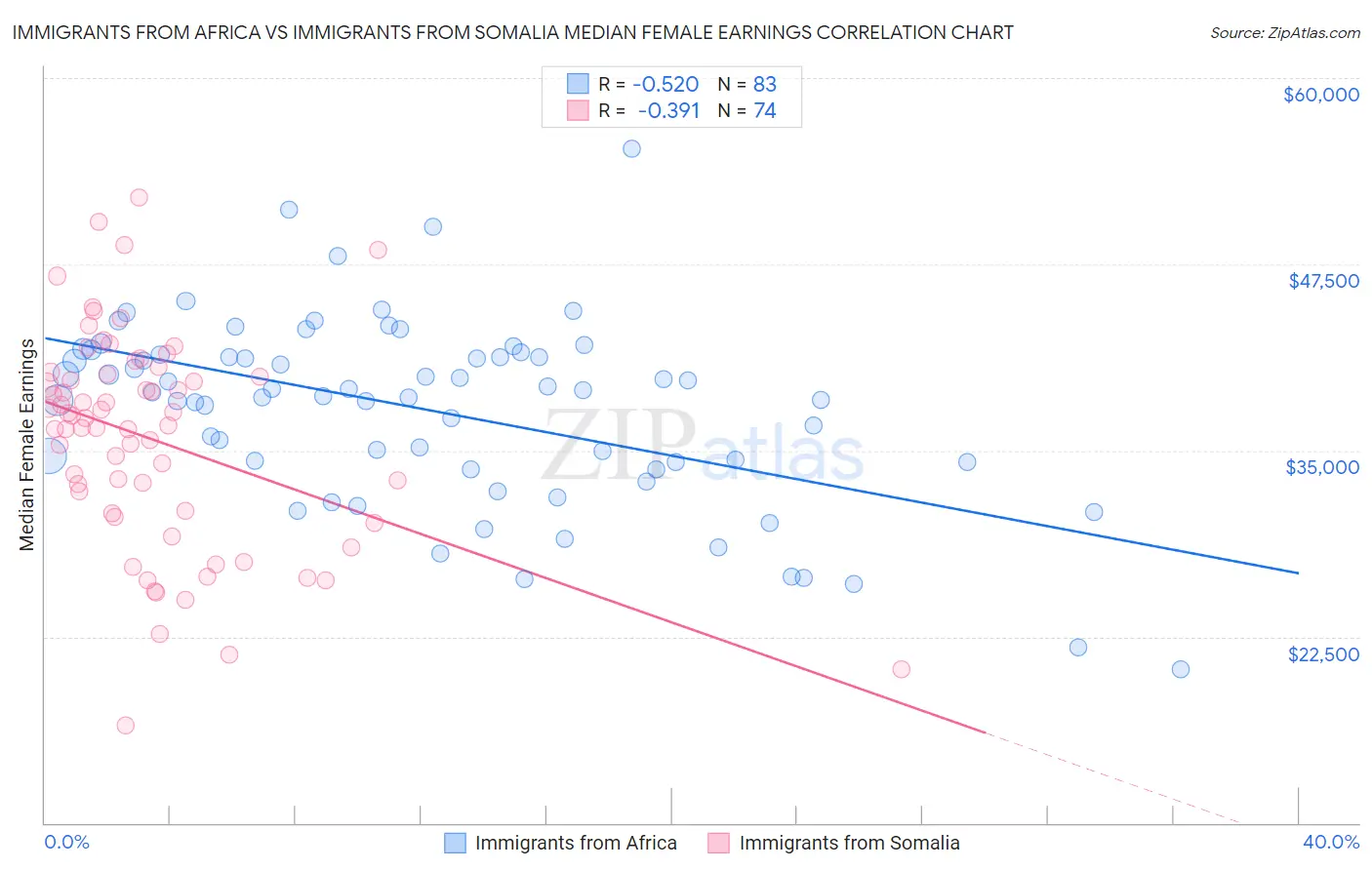 Immigrants from Africa vs Immigrants from Somalia Median Female Earnings