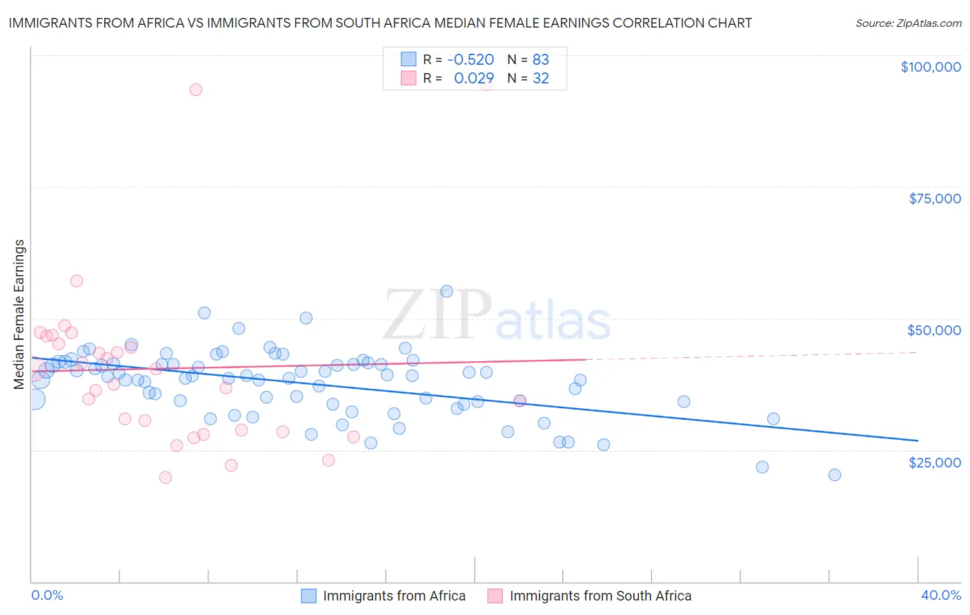 Immigrants from Africa vs Immigrants from South Africa Median Female Earnings