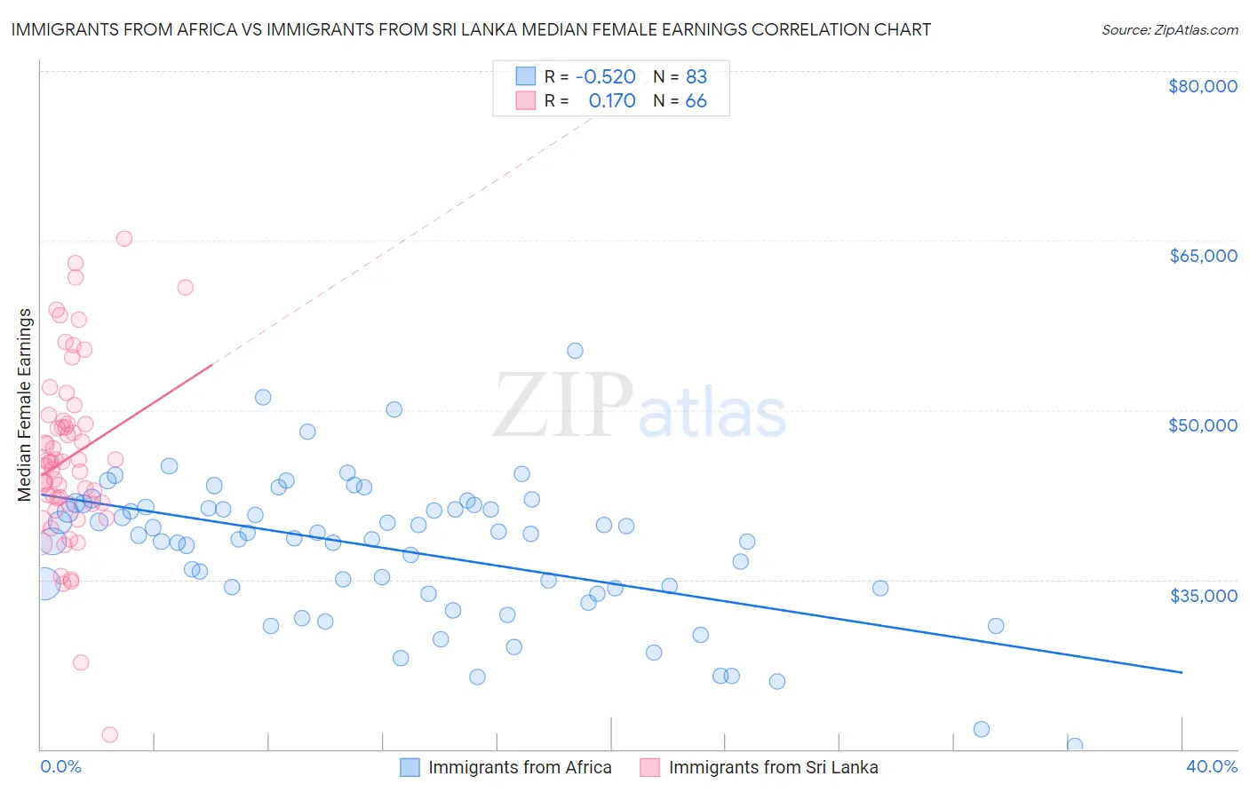 Immigrants from Africa vs Immigrants from Sri Lanka Median Female Earnings