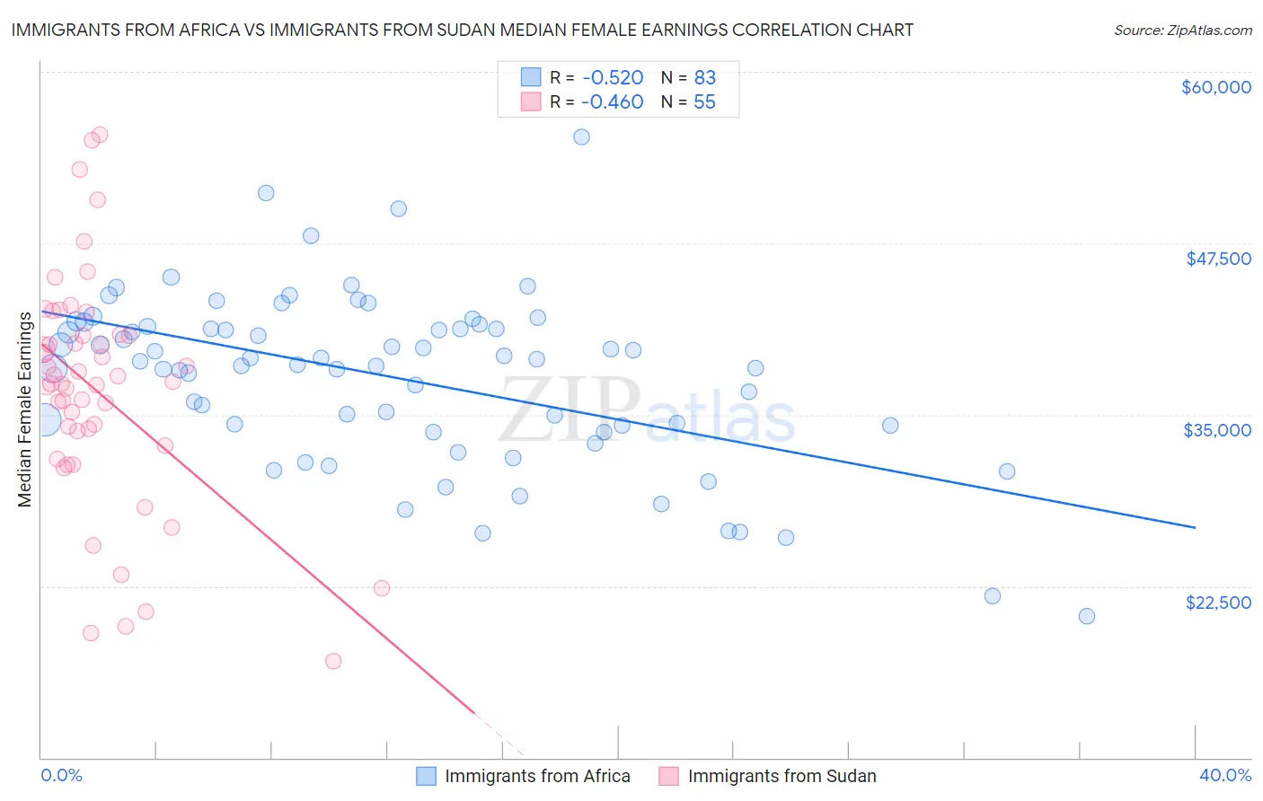 Immigrants from Africa vs Immigrants from Sudan Median Female Earnings