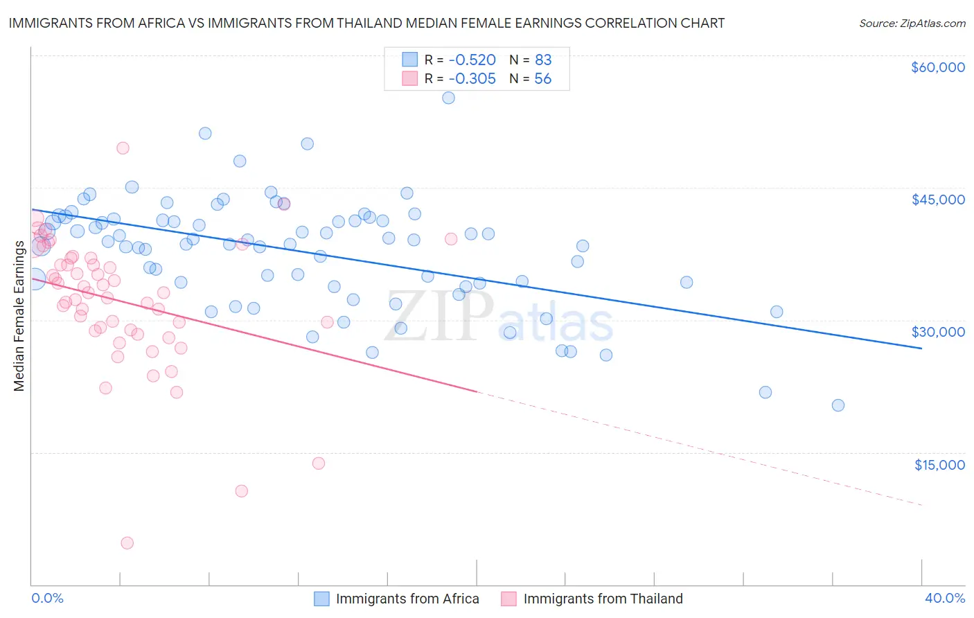 Immigrants from Africa vs Immigrants from Thailand Median Female Earnings