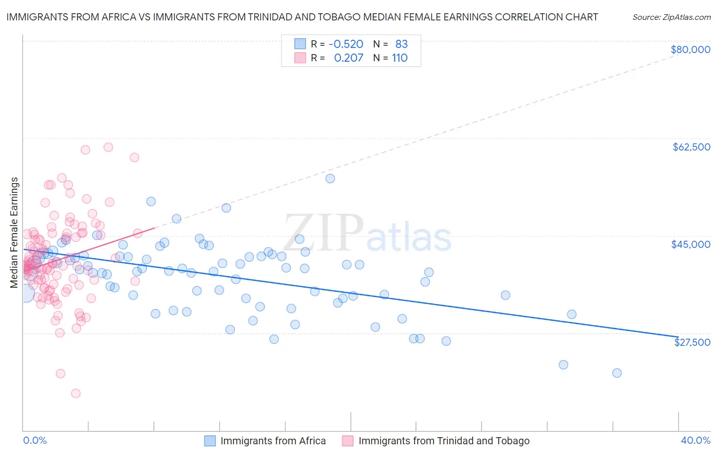 Immigrants from Africa vs Immigrants from Trinidad and Tobago Median Female Earnings