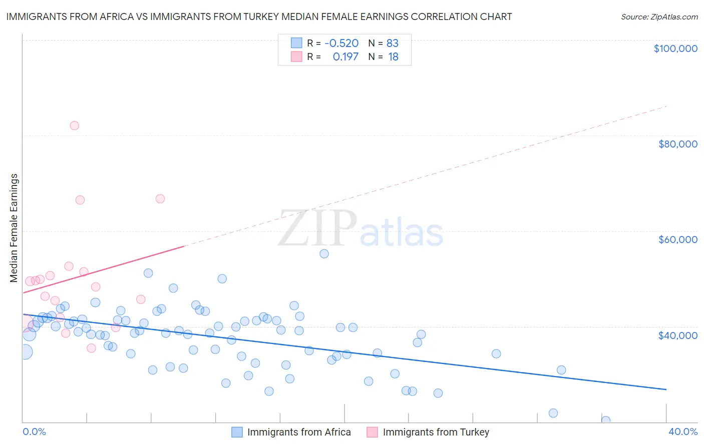 Immigrants from Africa vs Immigrants from Turkey Median Female Earnings