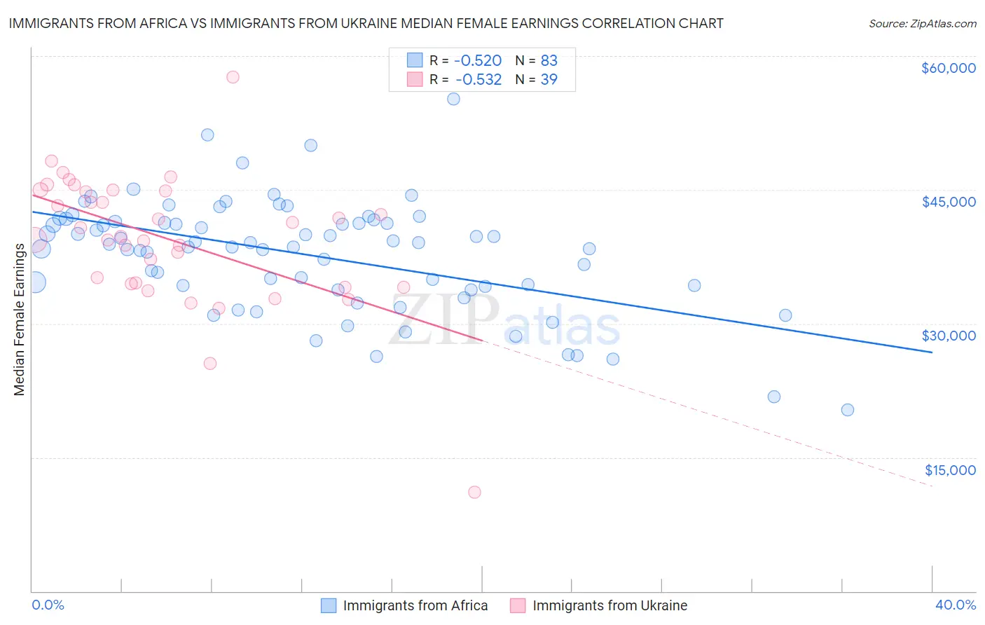 Immigrants from Africa vs Immigrants from Ukraine Median Female Earnings