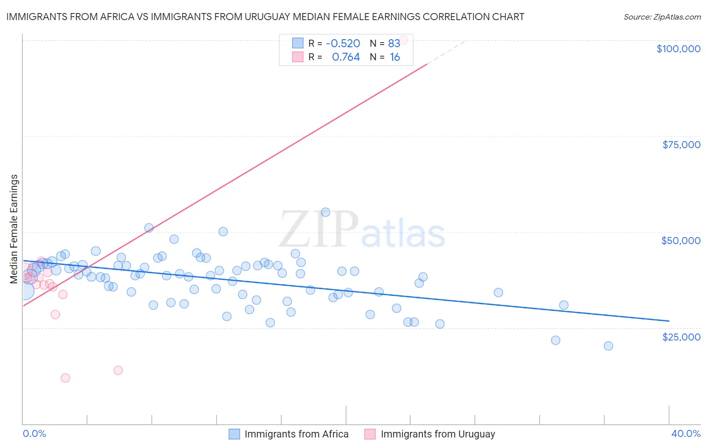 Immigrants from Africa vs Immigrants from Uruguay Median Female Earnings