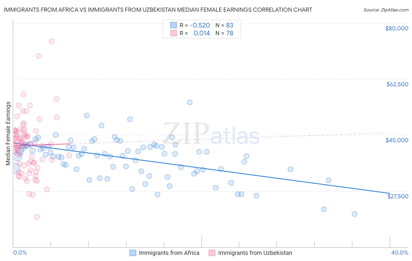 Immigrants from Africa vs Immigrants from Uzbekistan Median Female Earnings