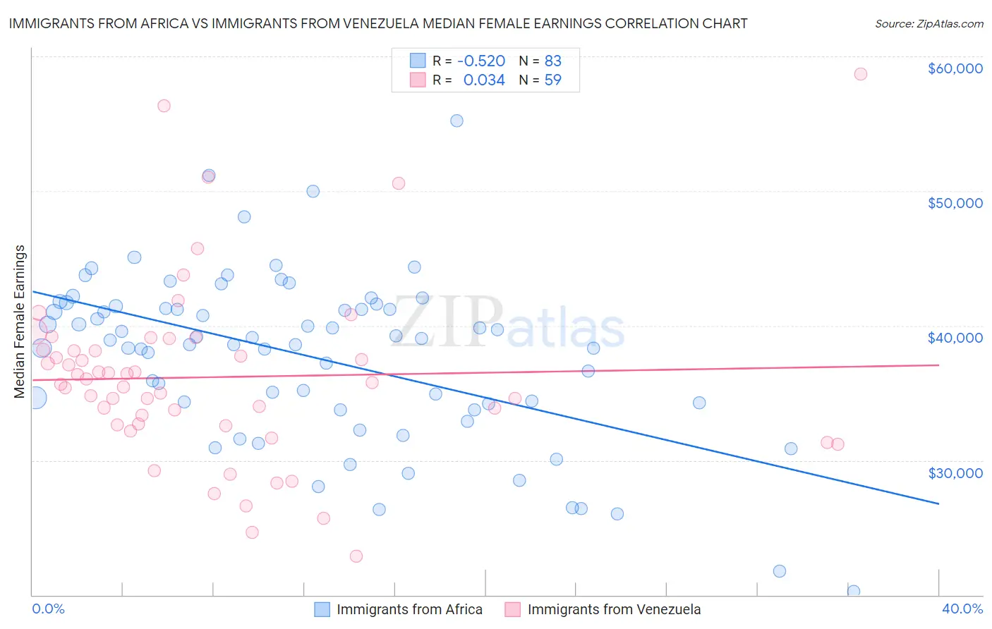 Immigrants from Africa vs Immigrants from Venezuela Median Female Earnings