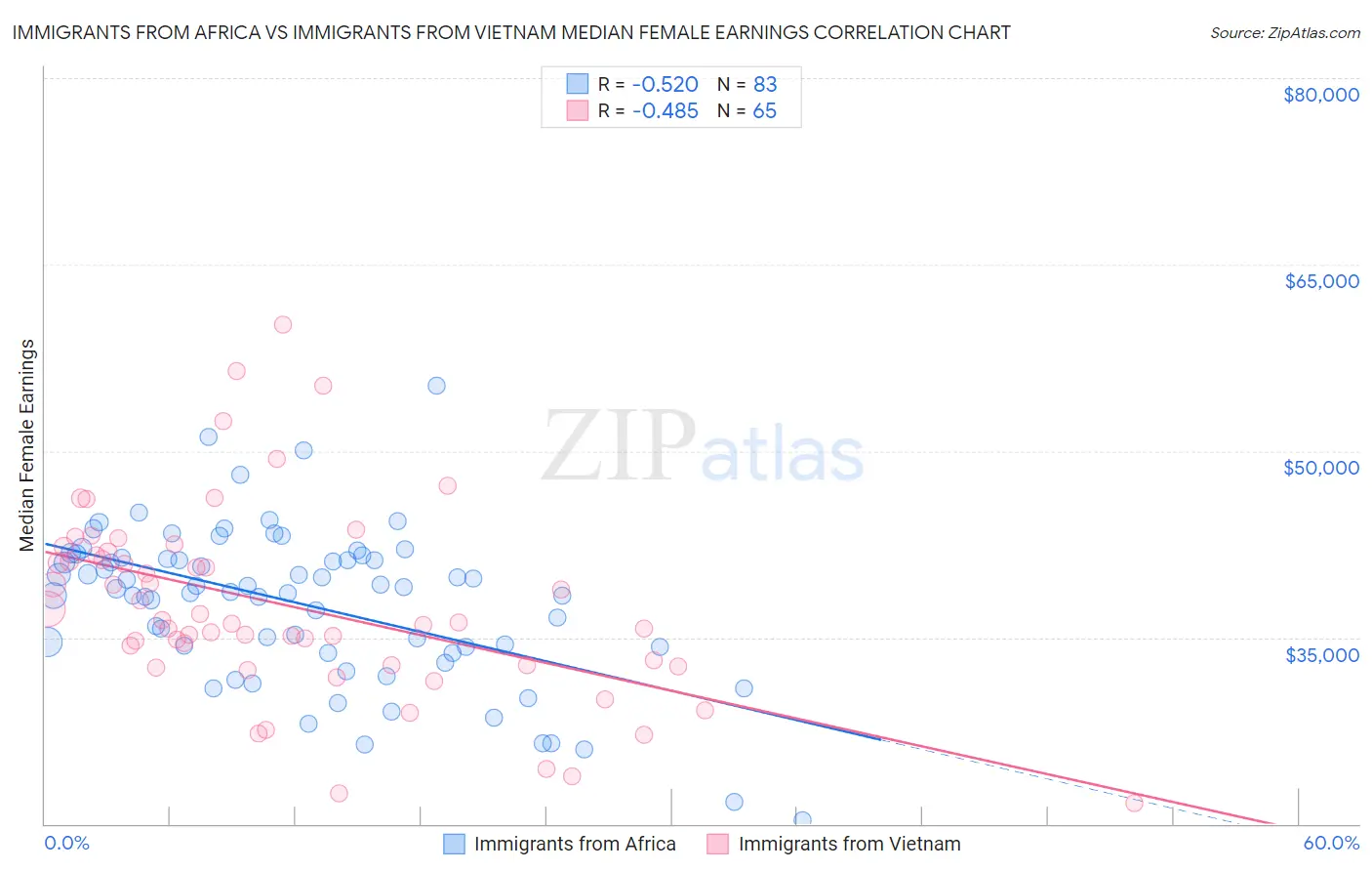 Immigrants from Africa vs Immigrants from Vietnam Median Female Earnings