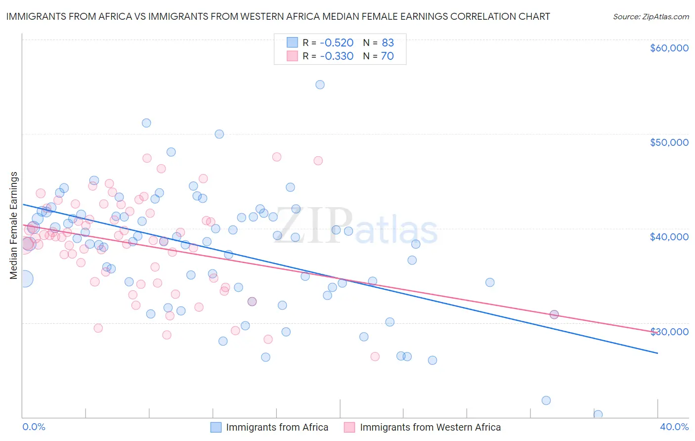 Immigrants from Africa vs Immigrants from Western Africa Median Female Earnings