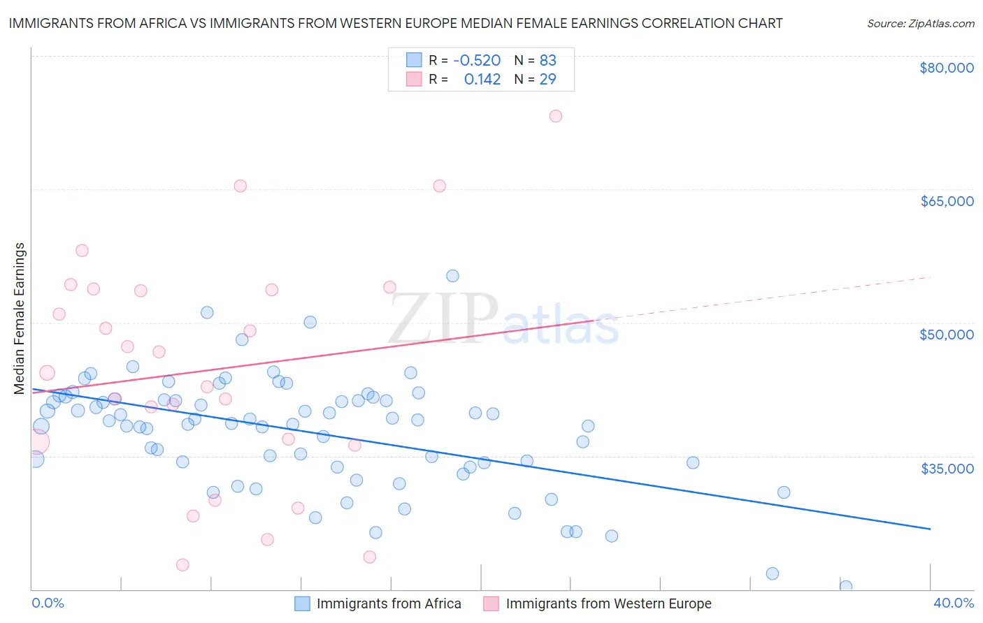 Immigrants from Africa vs Immigrants from Western Europe Median Female Earnings