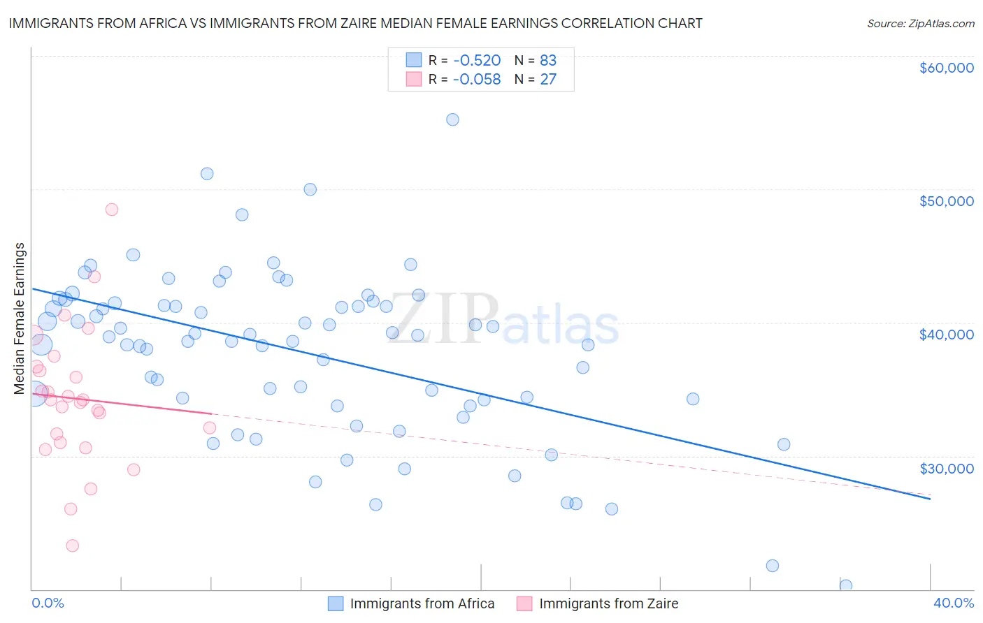 Immigrants from Africa vs Immigrants from Zaire Median Female Earnings