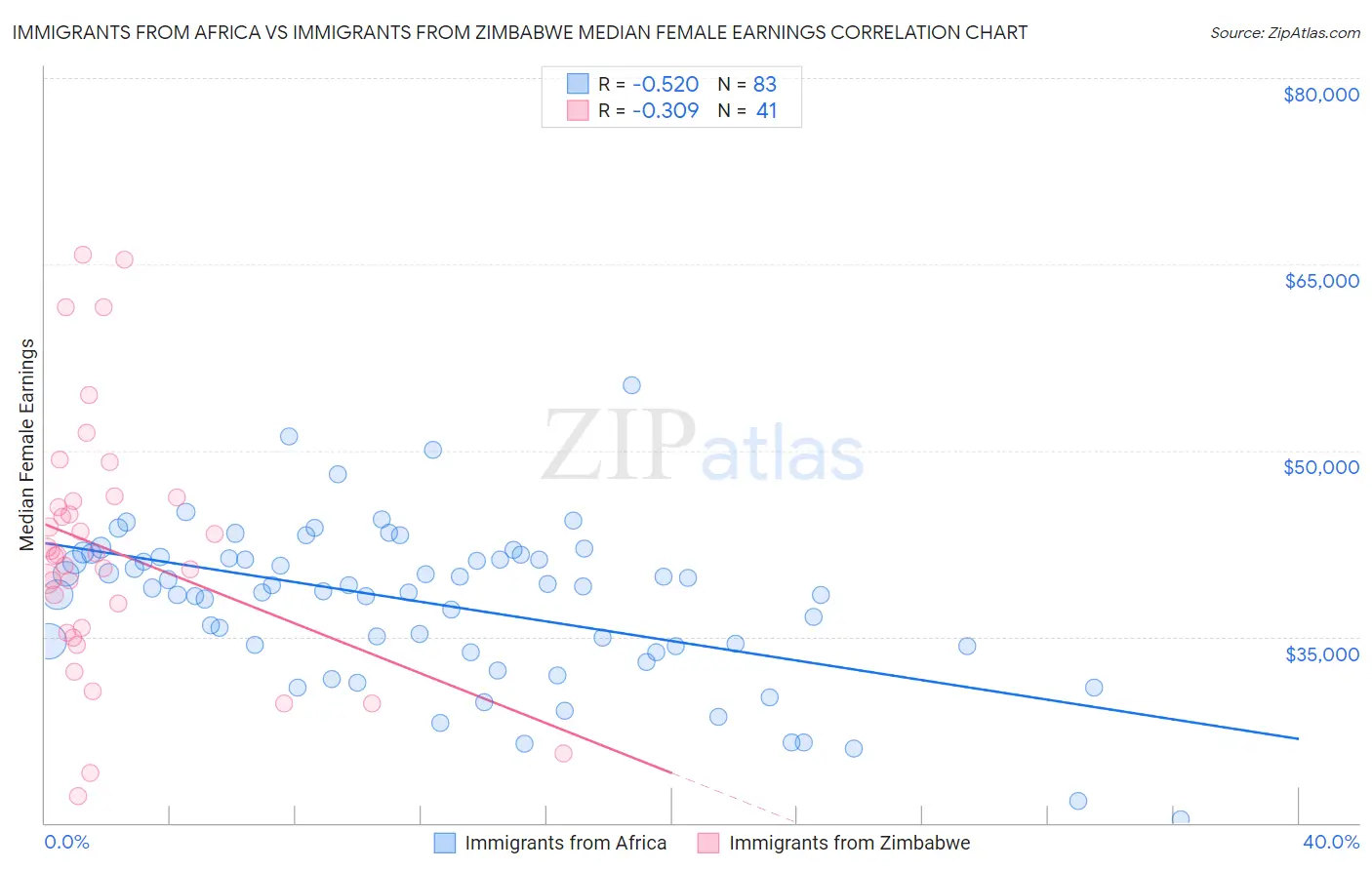 Immigrants from Africa vs Immigrants from Zimbabwe Median Female Earnings