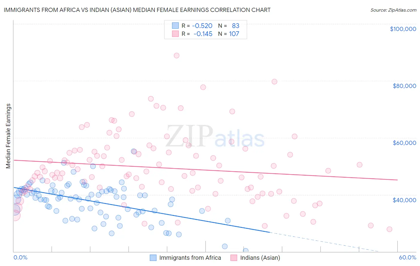 Immigrants from Africa vs Indian (Asian) Median Female Earnings