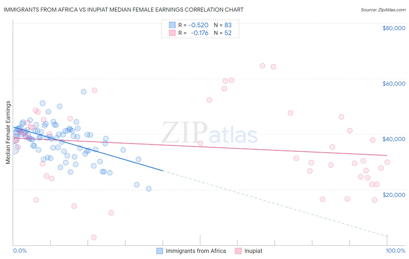 Immigrants from Africa vs Inupiat Median Female Earnings