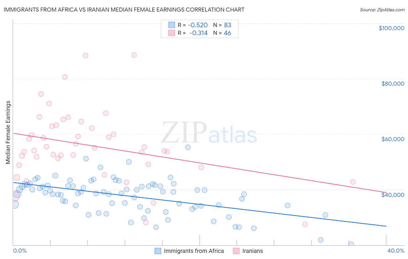 Immigrants from Africa vs Iranian Median Female Earnings